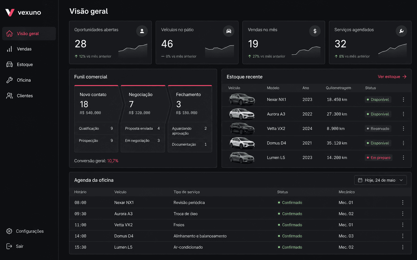 Demonstração visual do painel de automotivo, com dados fictícios